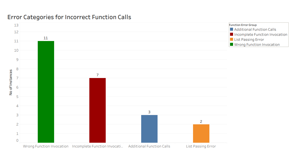  Error Categories for Incorrect Function Calls
      