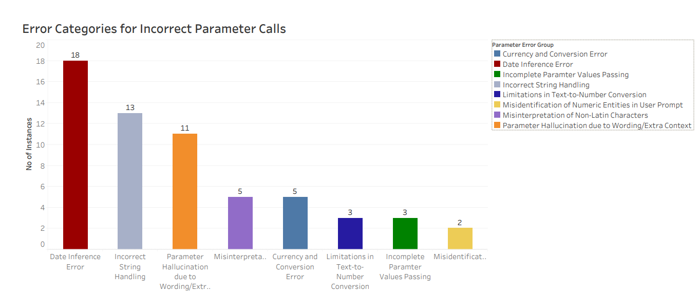  Error Categories for Incorrect Parameter Calls
      