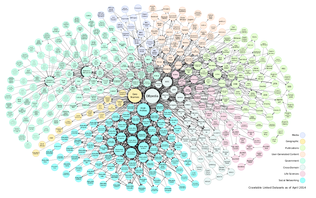 LODCloud Diagram 2014